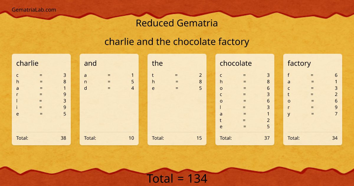 charlie and the chocolate factory in reduced Gematria